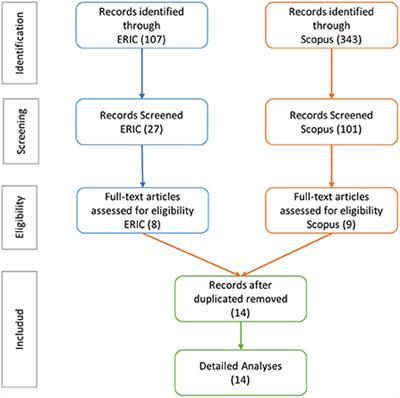 Knowledge in digital environments: A systematic review of literature